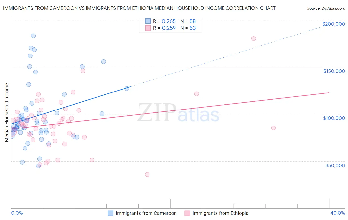 Immigrants from Cameroon vs Immigrants from Ethiopia Median Household Income