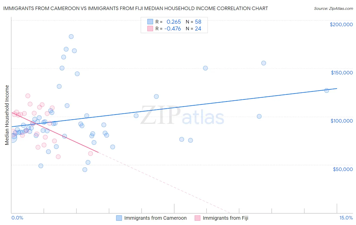 Immigrants from Cameroon vs Immigrants from Fiji Median Household Income