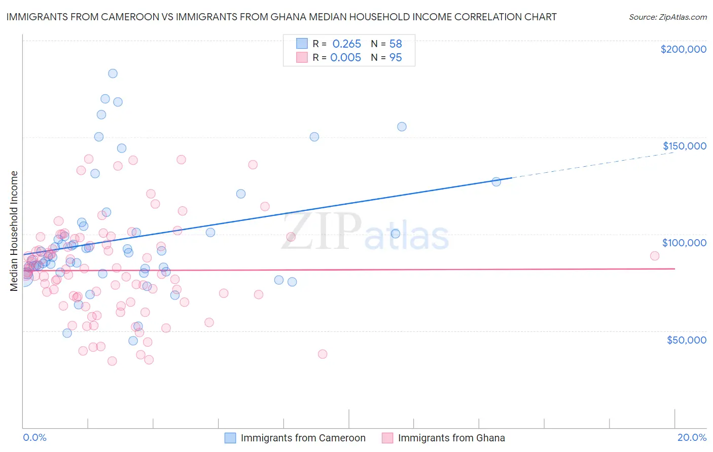 Immigrants from Cameroon vs Immigrants from Ghana Median Household Income