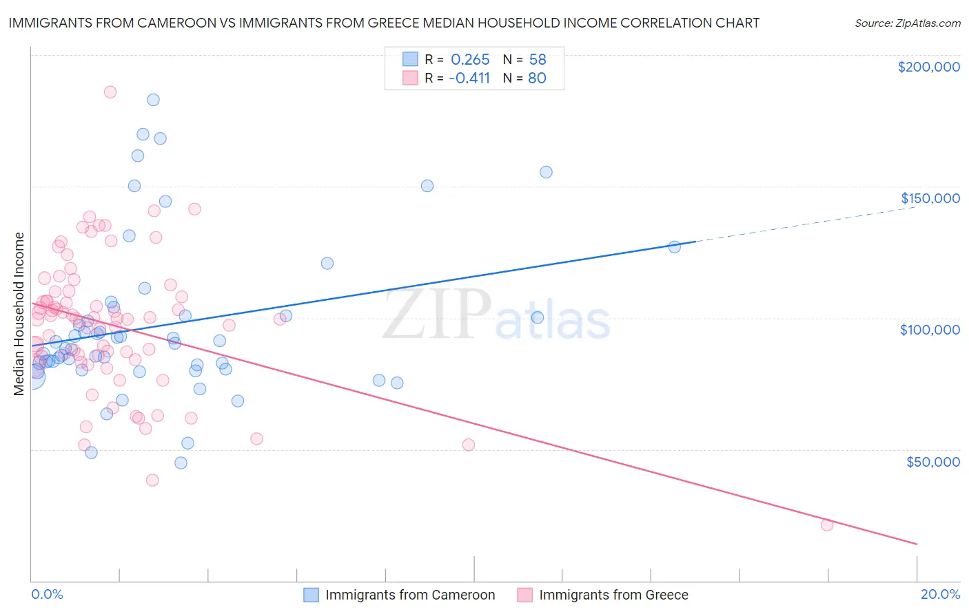 Immigrants from Cameroon vs Immigrants from Greece Median Household Income