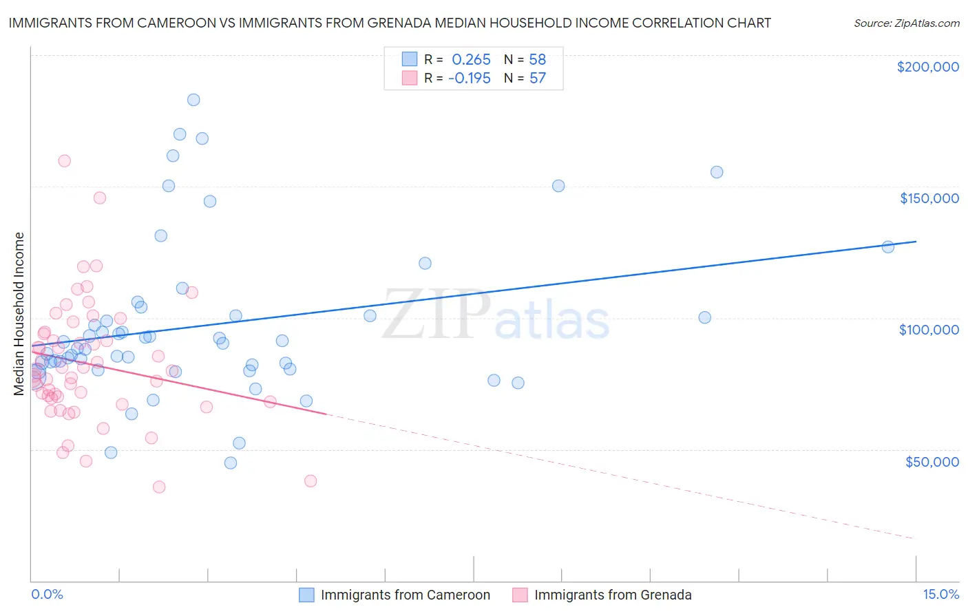 Immigrants from Cameroon vs Immigrants from Grenada Median Household Income