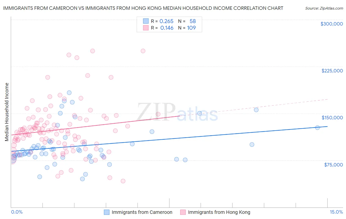 Immigrants from Cameroon vs Immigrants from Hong Kong Median Household Income