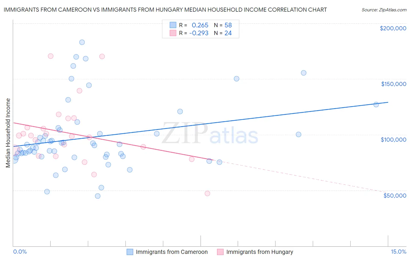 Immigrants from Cameroon vs Immigrants from Hungary Median Household Income