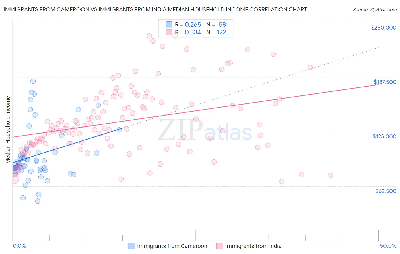 Immigrants from Cameroon vs Immigrants from India Median Household Income