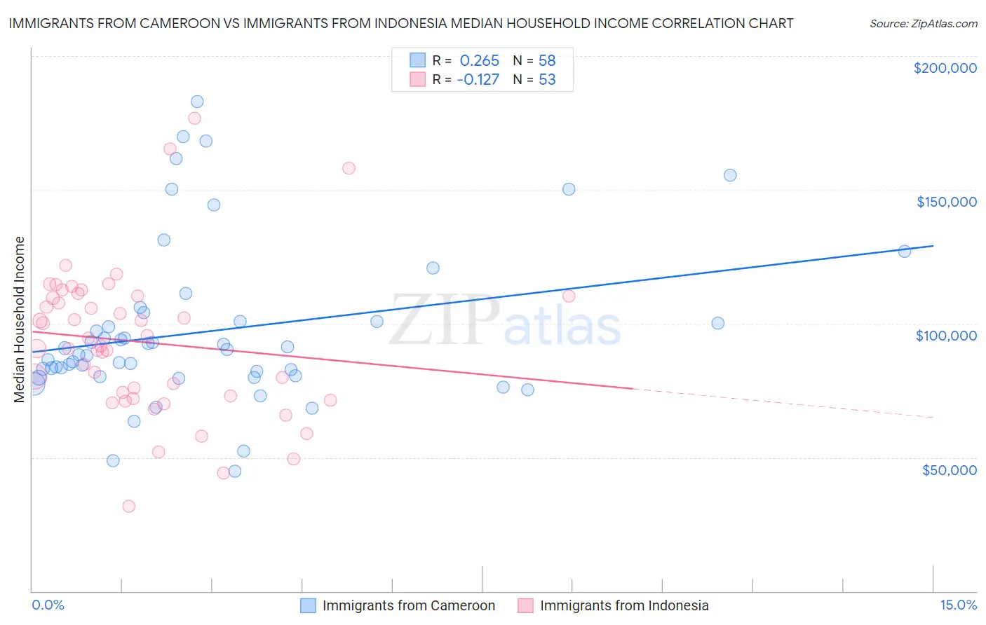 Immigrants from Cameroon vs Immigrants from Indonesia Median Household Income