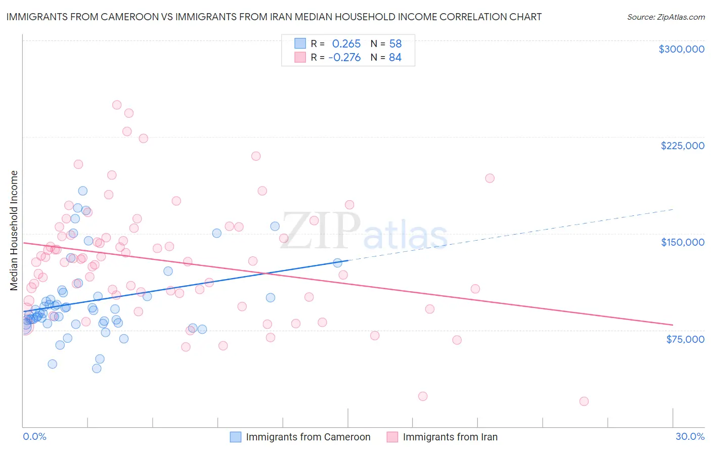 Immigrants from Cameroon vs Immigrants from Iran Median Household Income