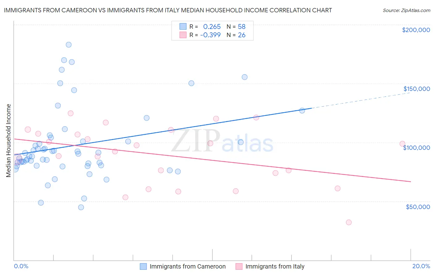Immigrants from Cameroon vs Immigrants from Italy Median Household Income