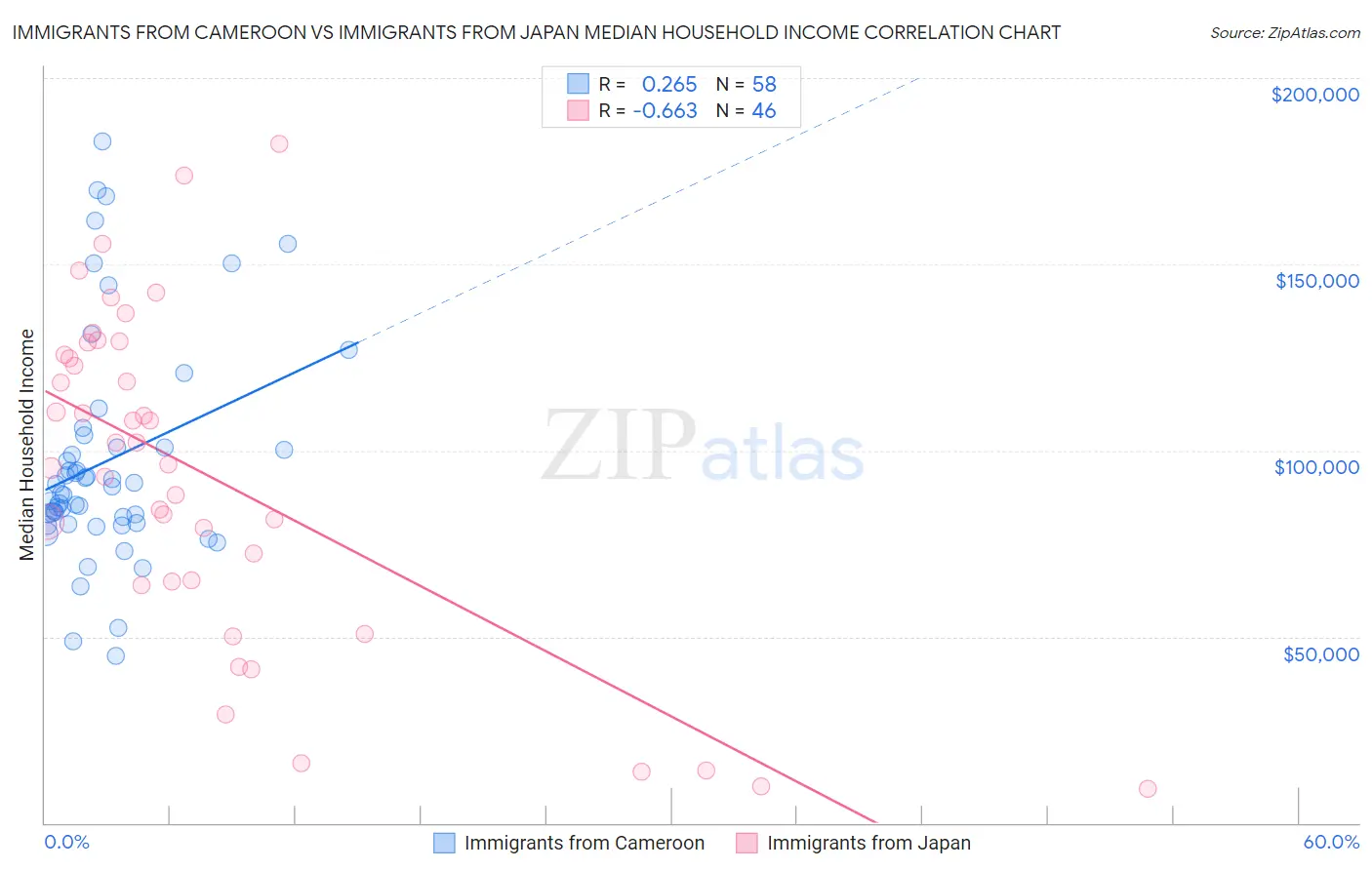 Immigrants from Cameroon vs Immigrants from Japan Median Household Income