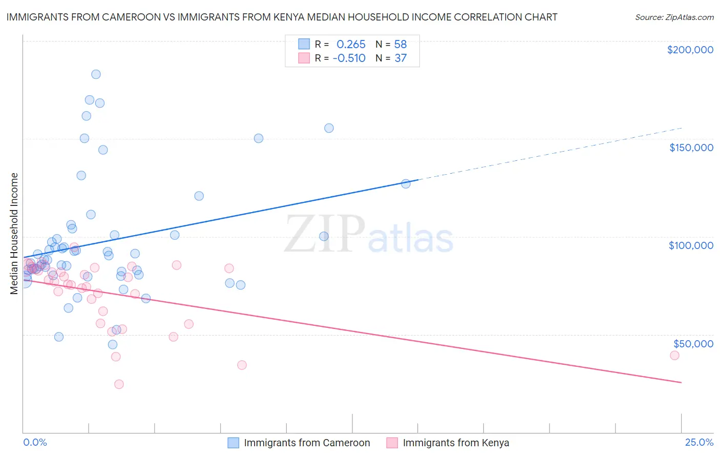 Immigrants from Cameroon vs Immigrants from Kenya Median Household Income