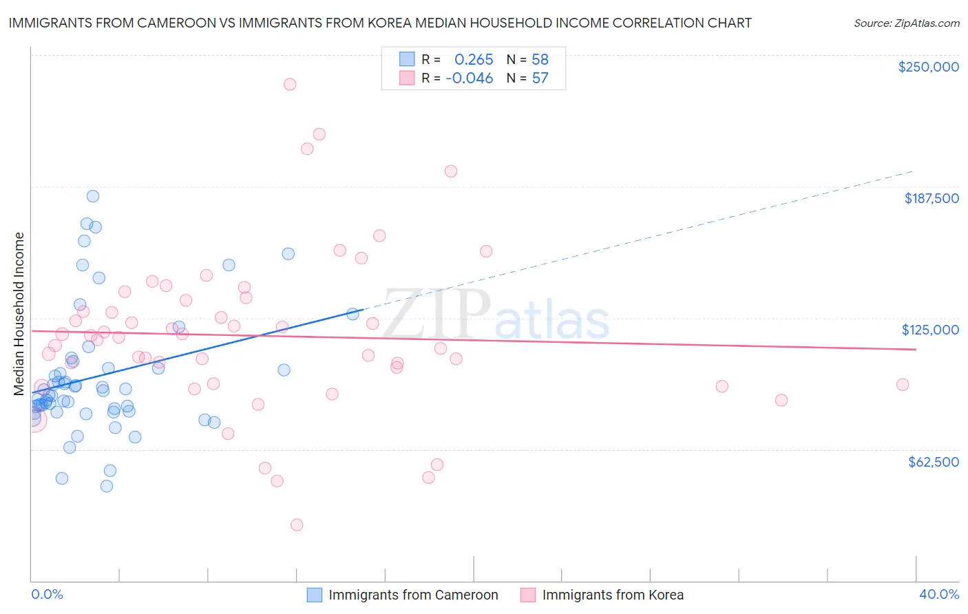 Immigrants from Cameroon vs Immigrants from Korea Median Household Income