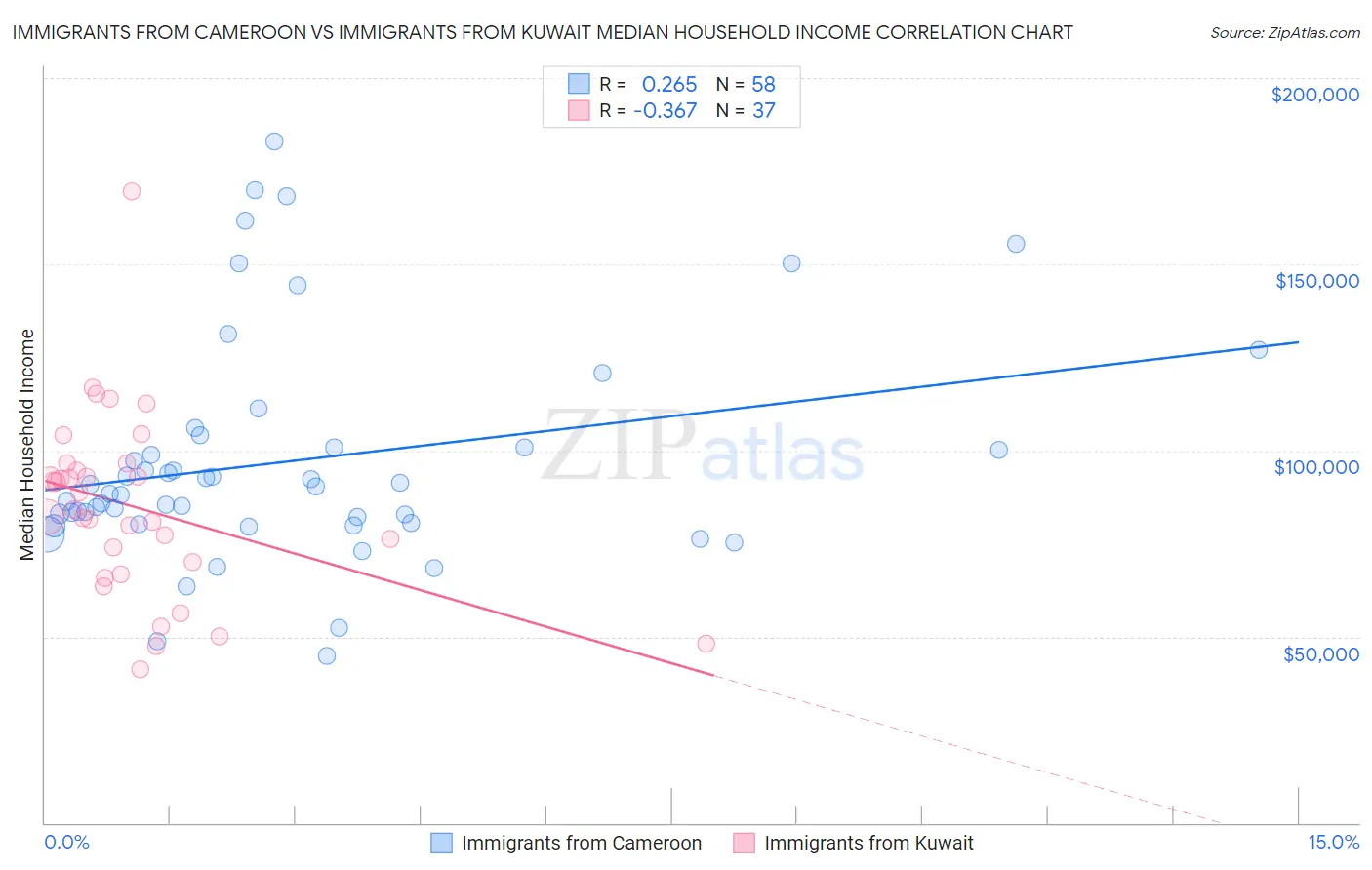 Immigrants from Cameroon vs Immigrants from Kuwait Median Household Income
