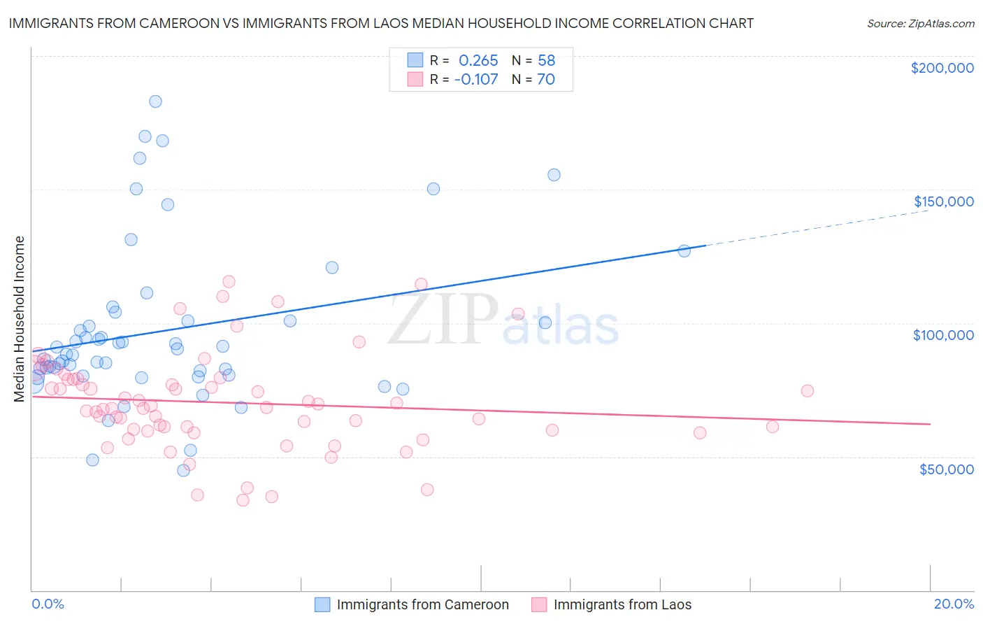 Immigrants from Cameroon vs Immigrants from Laos Median Household Income