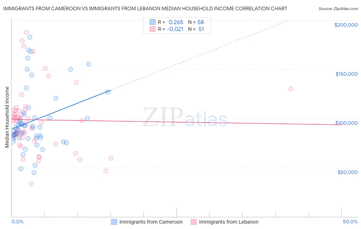 Immigrants from Cameroon vs Immigrants from Lebanon Median Household Income