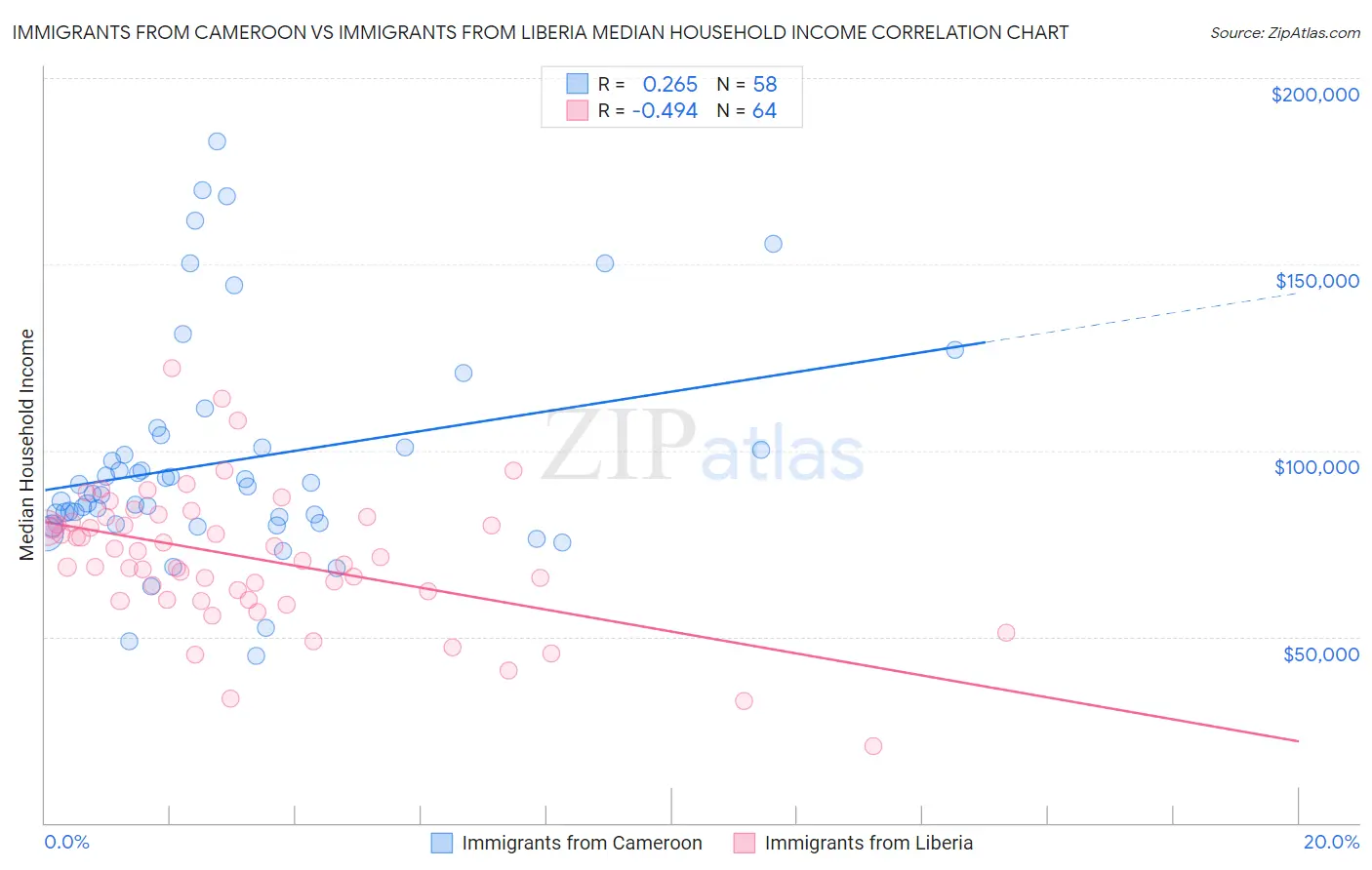 Immigrants from Cameroon vs Immigrants from Liberia Median Household Income