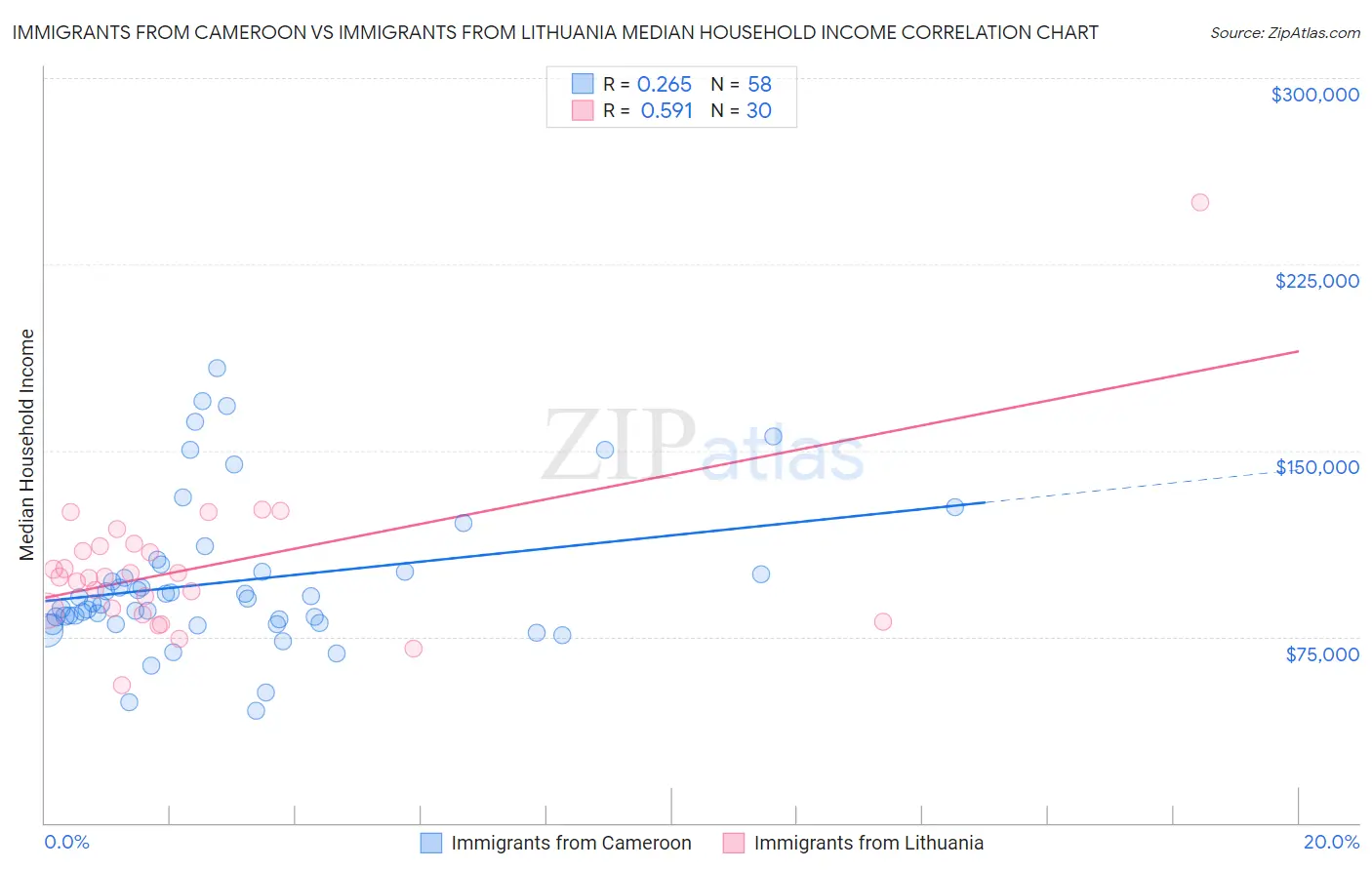 Immigrants from Cameroon vs Immigrants from Lithuania Median Household Income