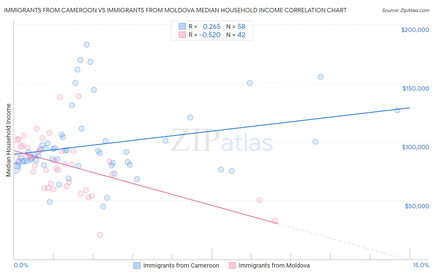 Immigrants from Cameroon vs Immigrants from Moldova Median Household Income