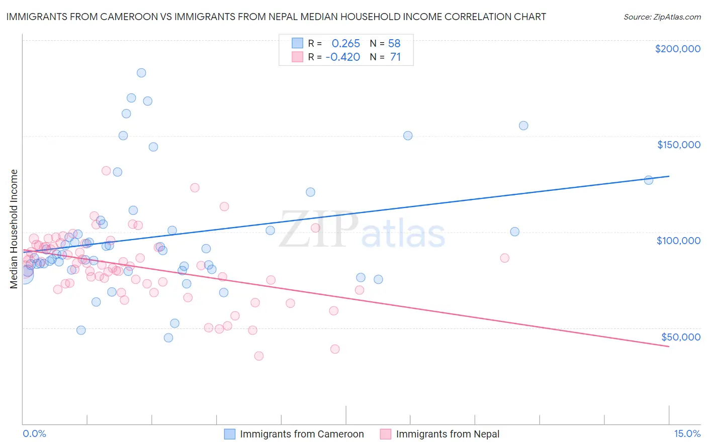 Immigrants from Cameroon vs Immigrants from Nepal Median Household Income