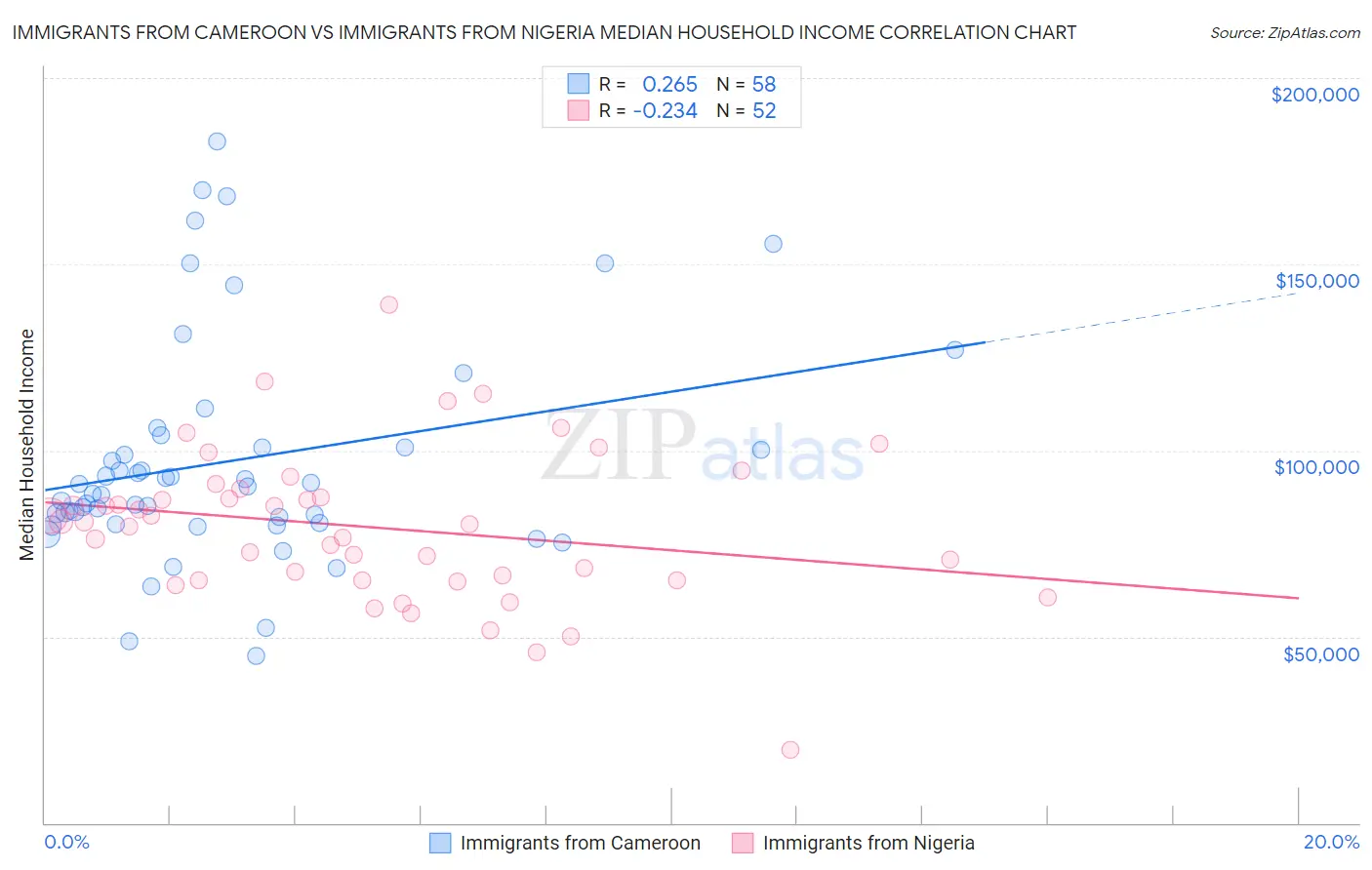 Immigrants from Cameroon vs Immigrants from Nigeria Median Household Income