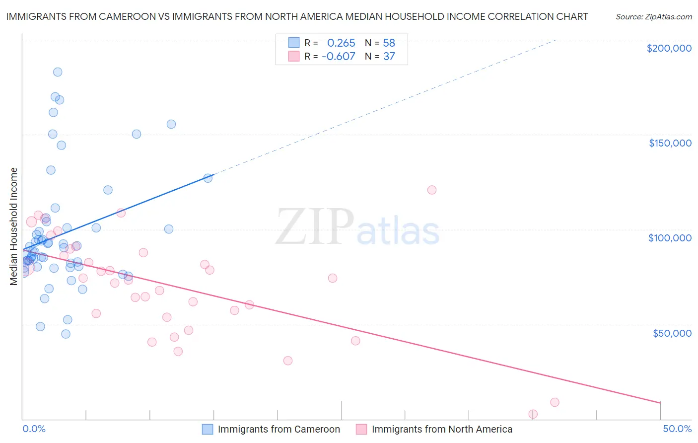 Immigrants from Cameroon vs Immigrants from North America Median Household Income