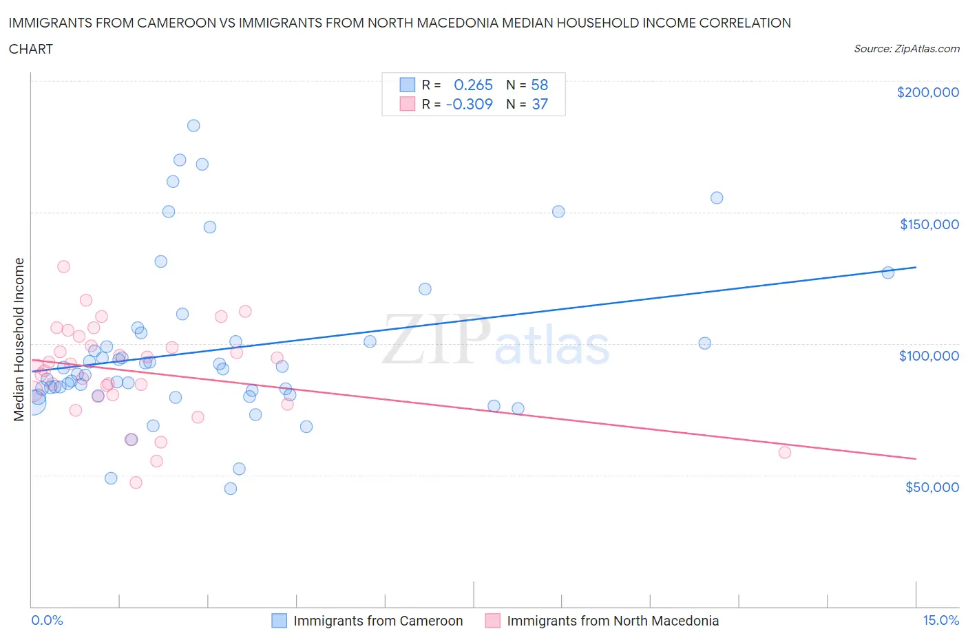Immigrants from Cameroon vs Immigrants from North Macedonia Median Household Income