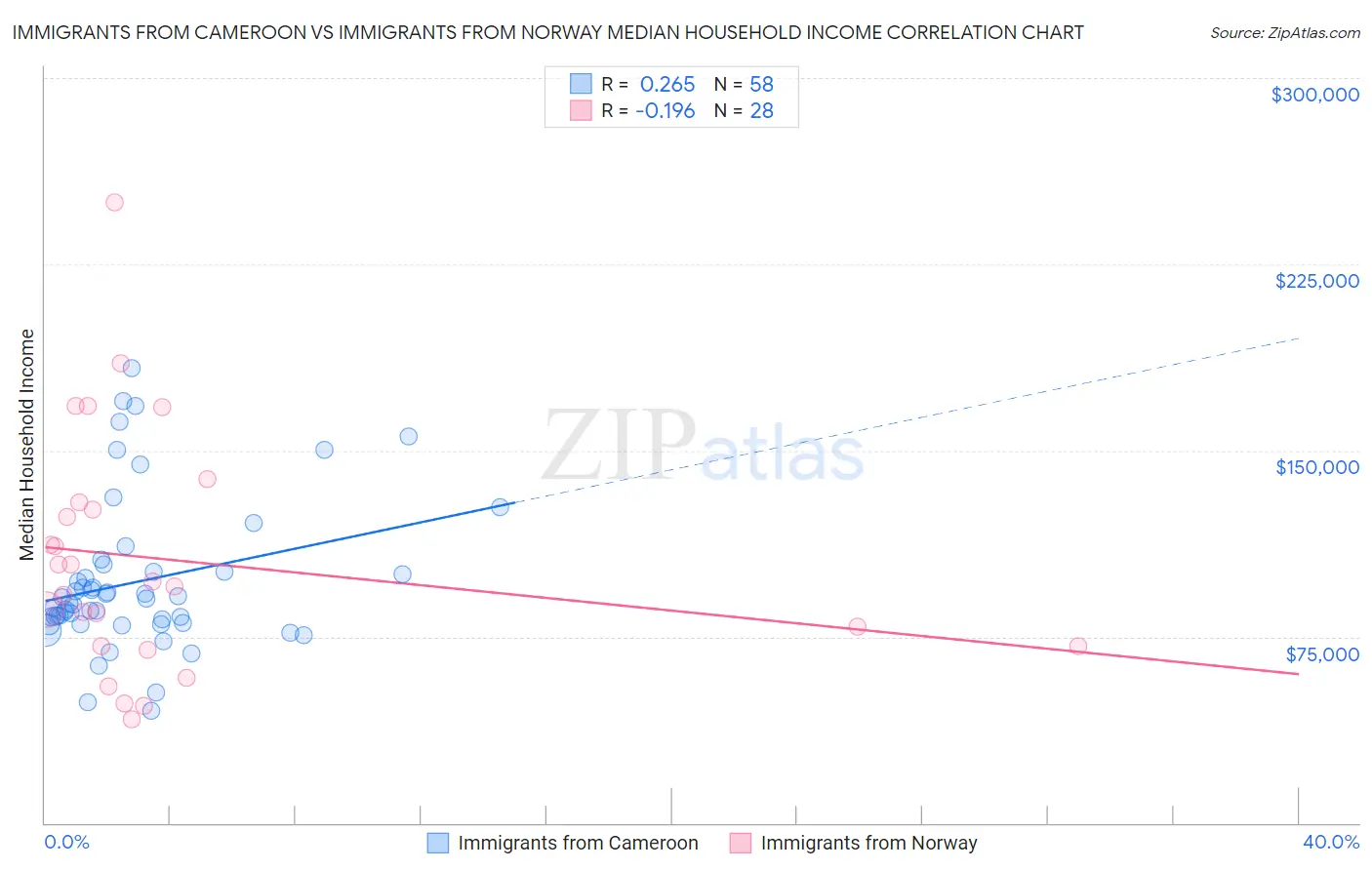 Immigrants from Cameroon vs Immigrants from Norway Median Household Income