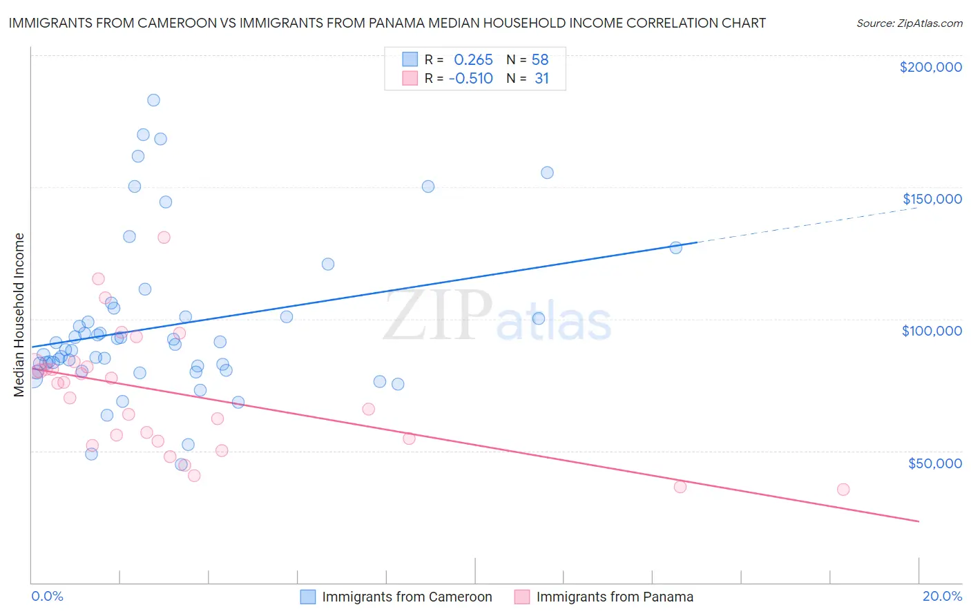 Immigrants from Cameroon vs Immigrants from Panama Median Household Income