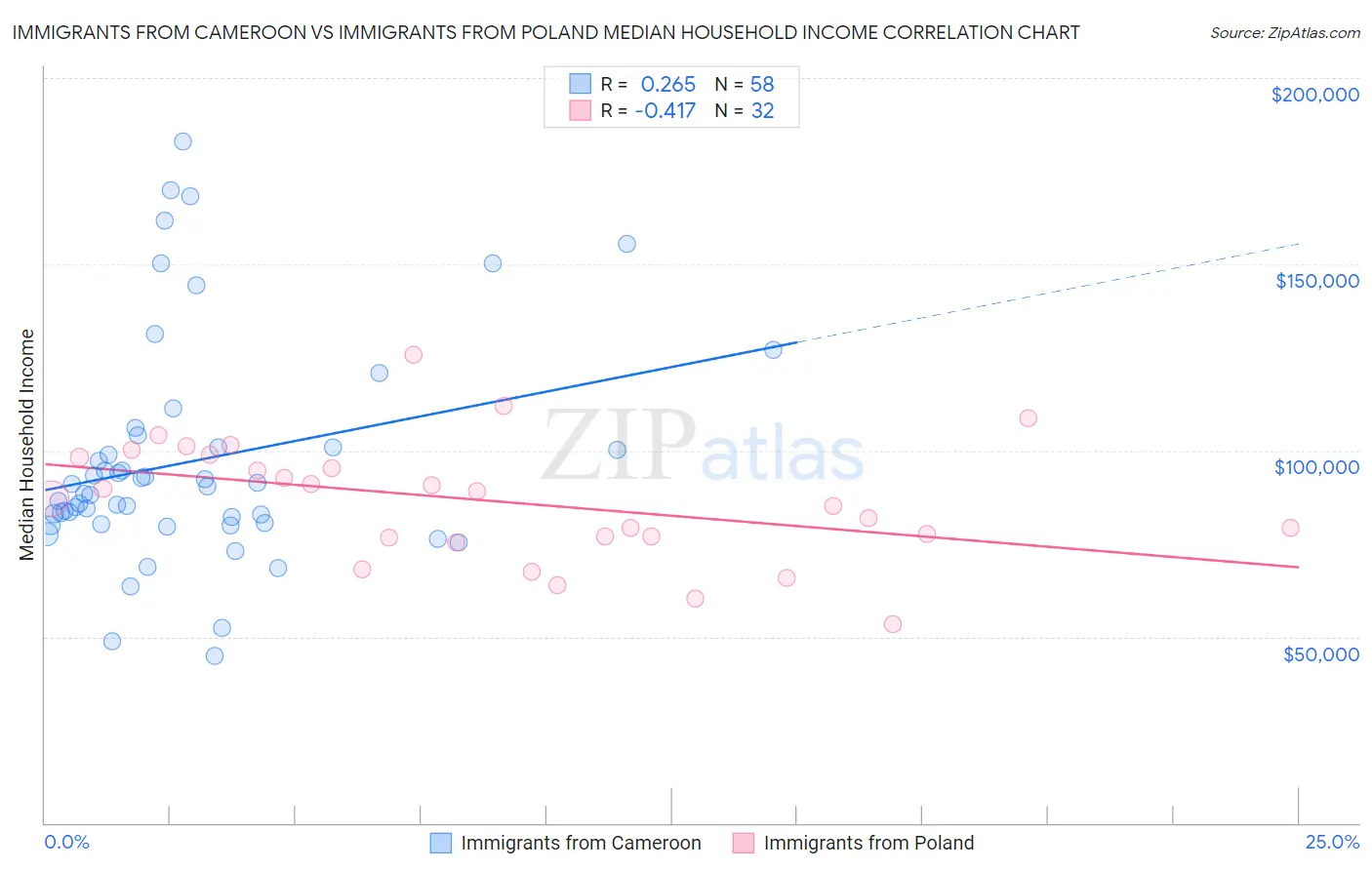 Immigrants from Cameroon vs Immigrants from Poland Median Household Income