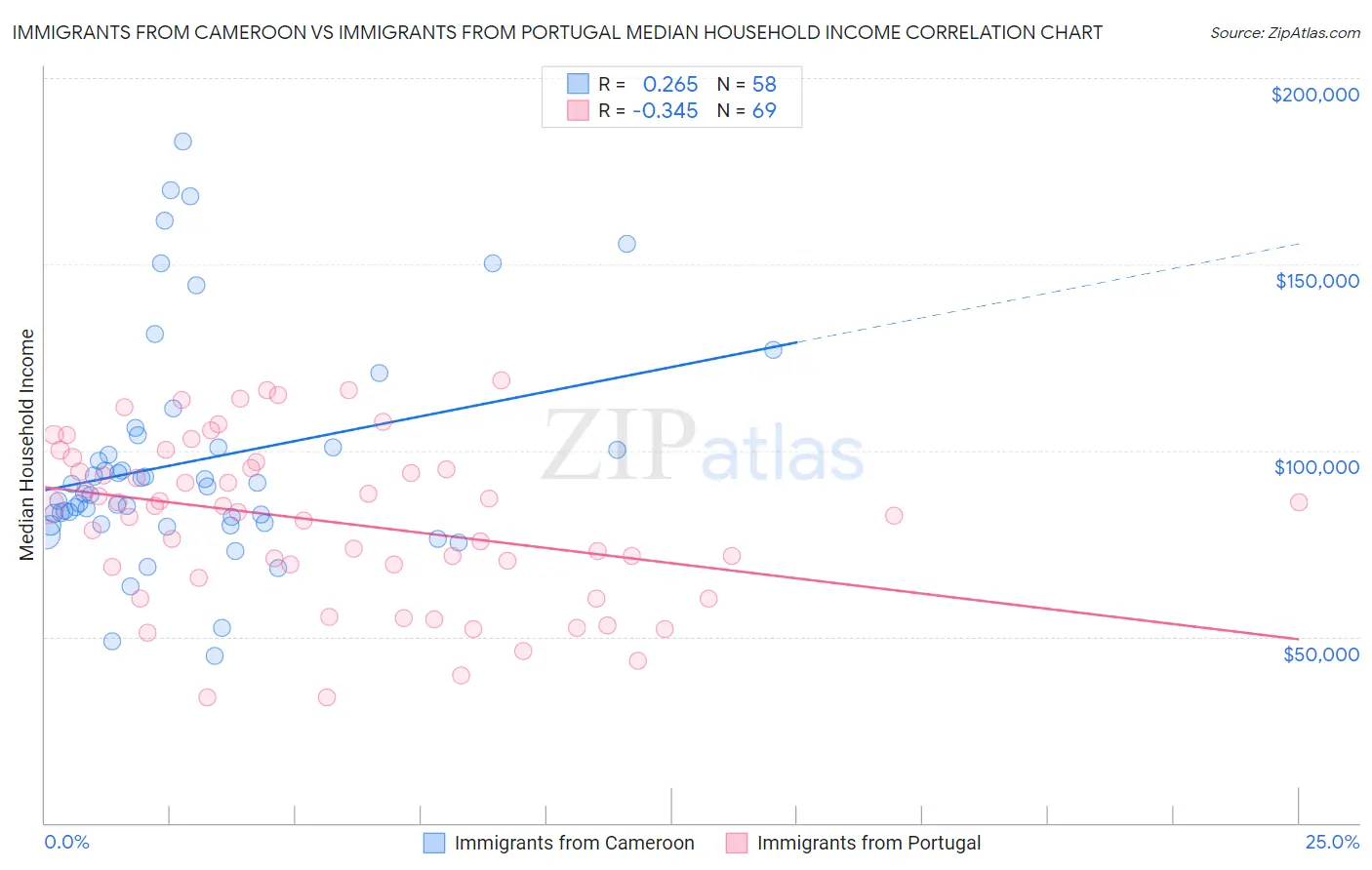 Immigrants from Cameroon vs Immigrants from Portugal Median Household Income