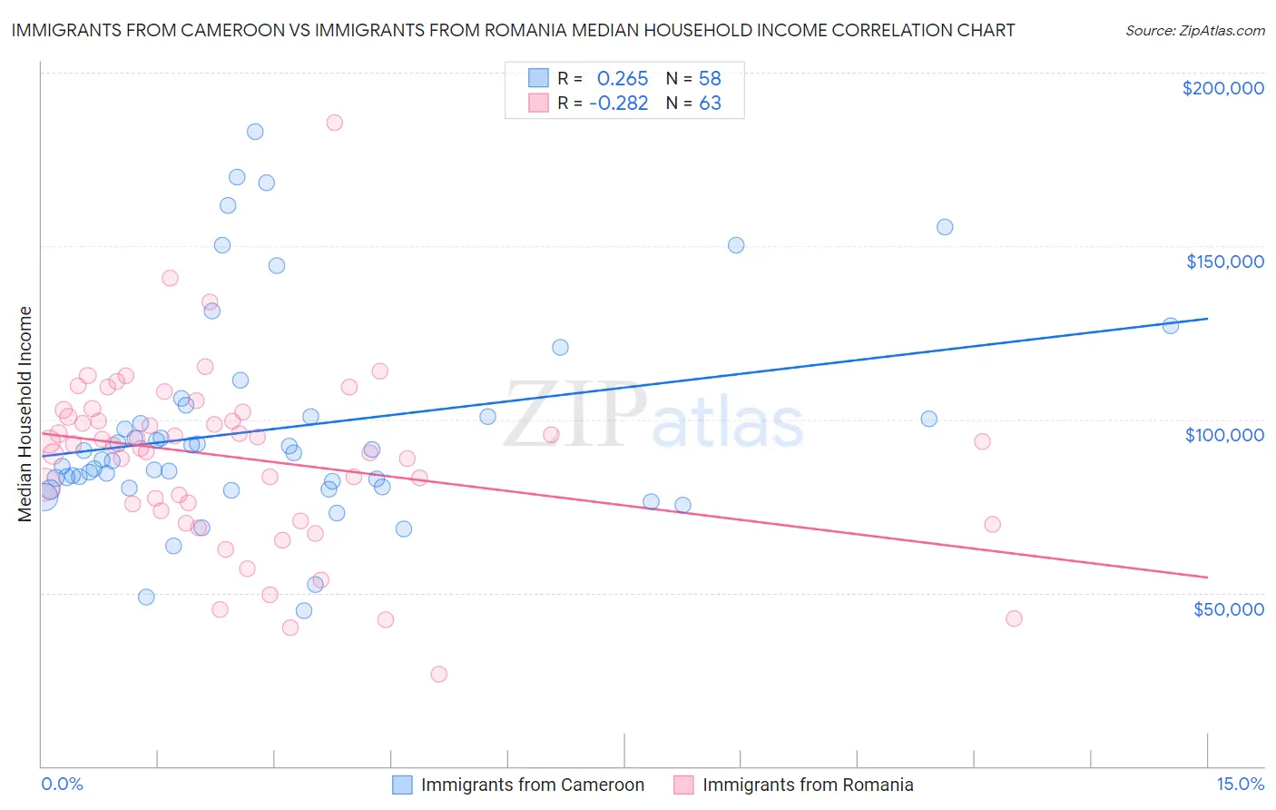 Immigrants from Cameroon vs Immigrants from Romania Median Household Income