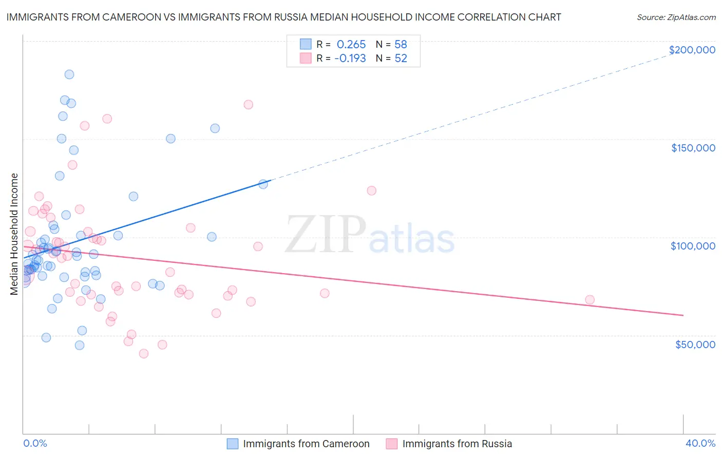 Immigrants from Cameroon vs Immigrants from Russia Median Household Income