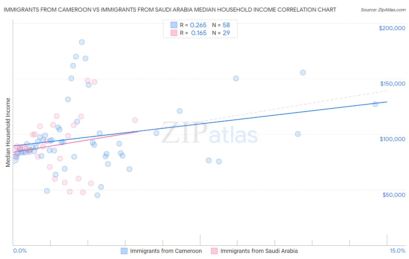 Immigrants from Cameroon vs Immigrants from Saudi Arabia Median Household Income