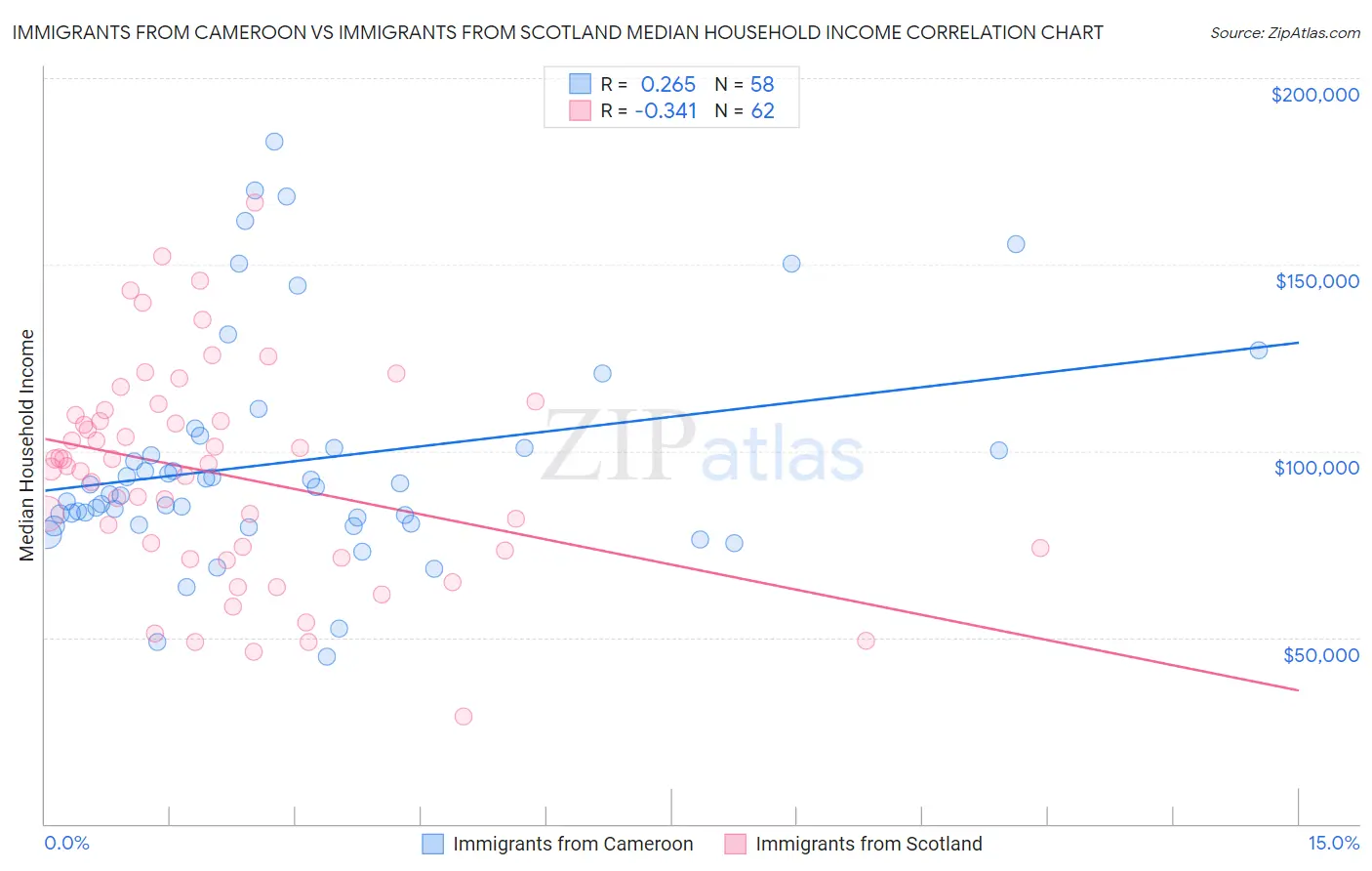 Immigrants from Cameroon vs Immigrants from Scotland Median Household Income