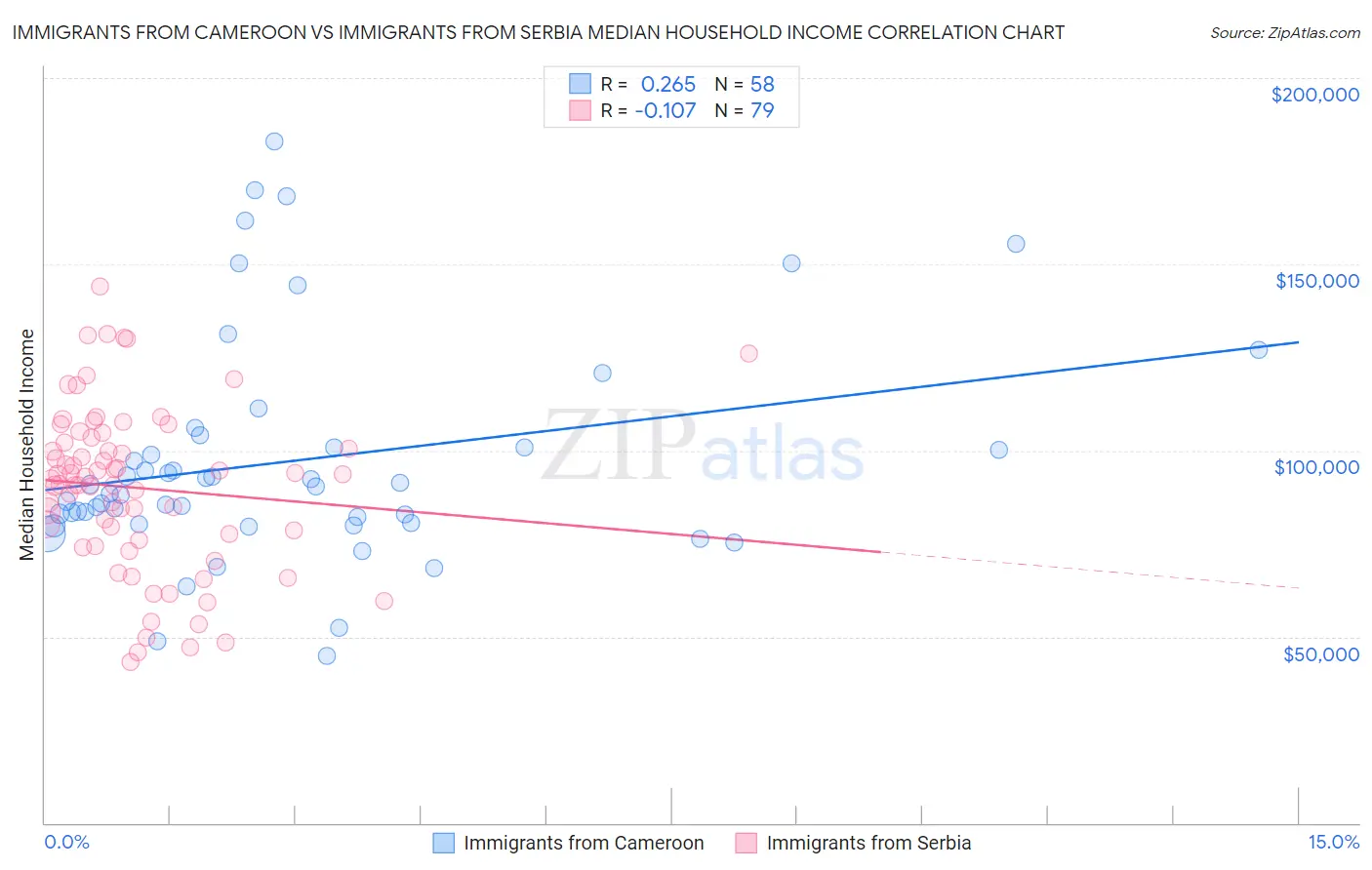 Immigrants from Cameroon vs Immigrants from Serbia Median Household Income