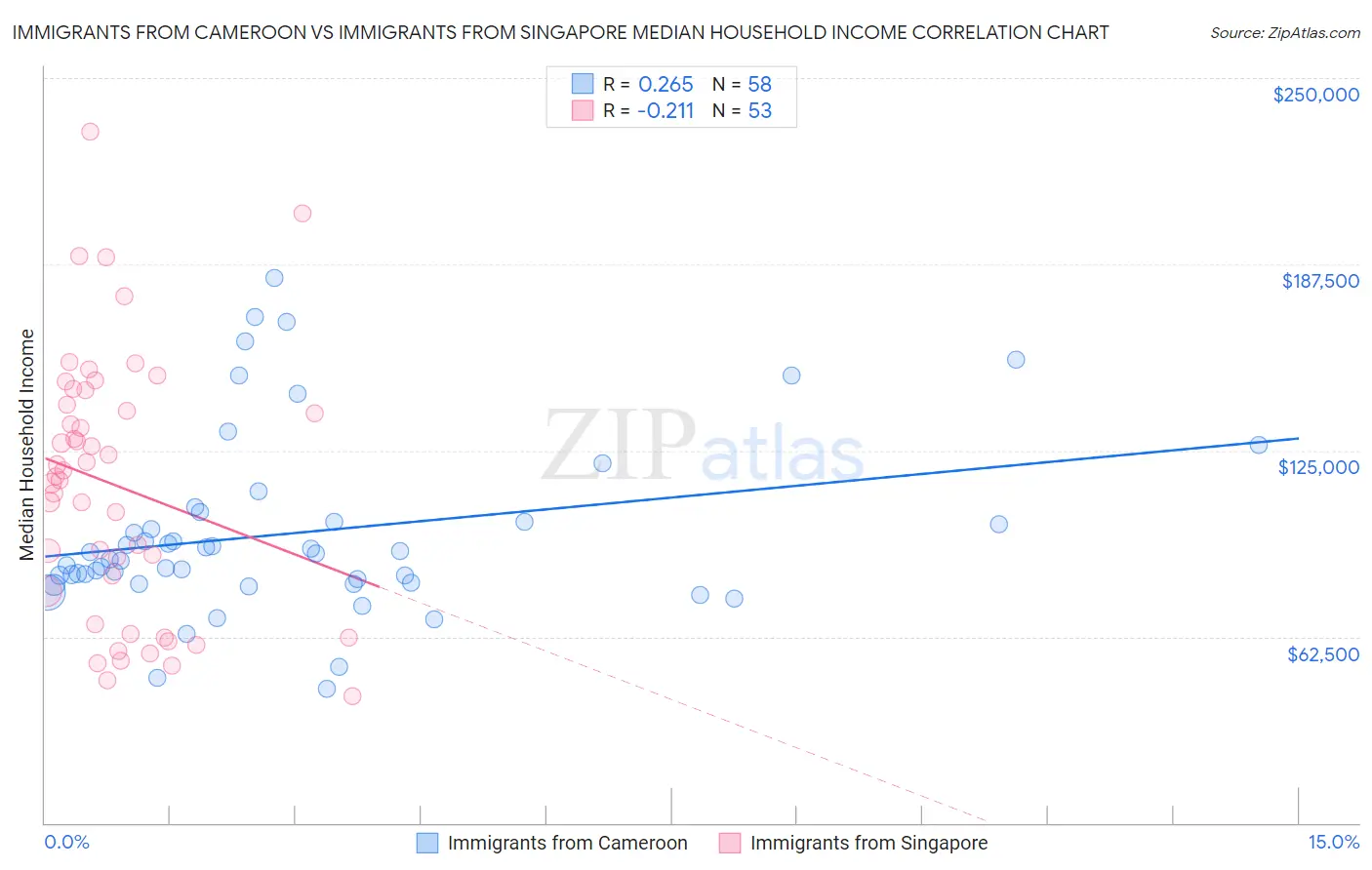 Immigrants from Cameroon vs Immigrants from Singapore Median Household Income