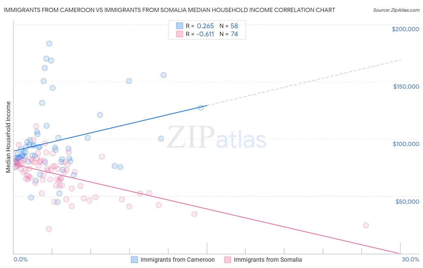 Immigrants from Cameroon vs Immigrants from Somalia Median Household Income
