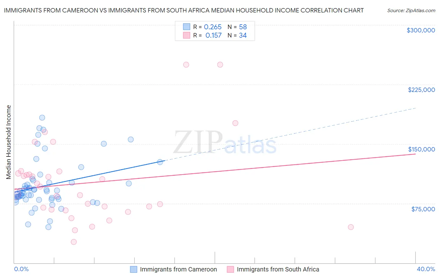 Immigrants from Cameroon vs Immigrants from South Africa Median Household Income