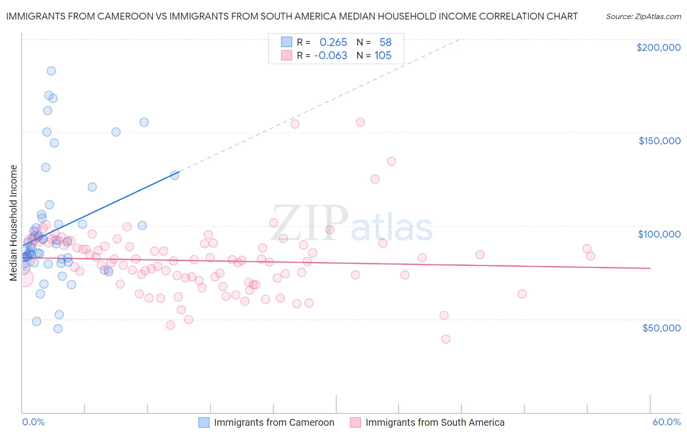 Immigrants from Cameroon vs Immigrants from South America Median Household Income