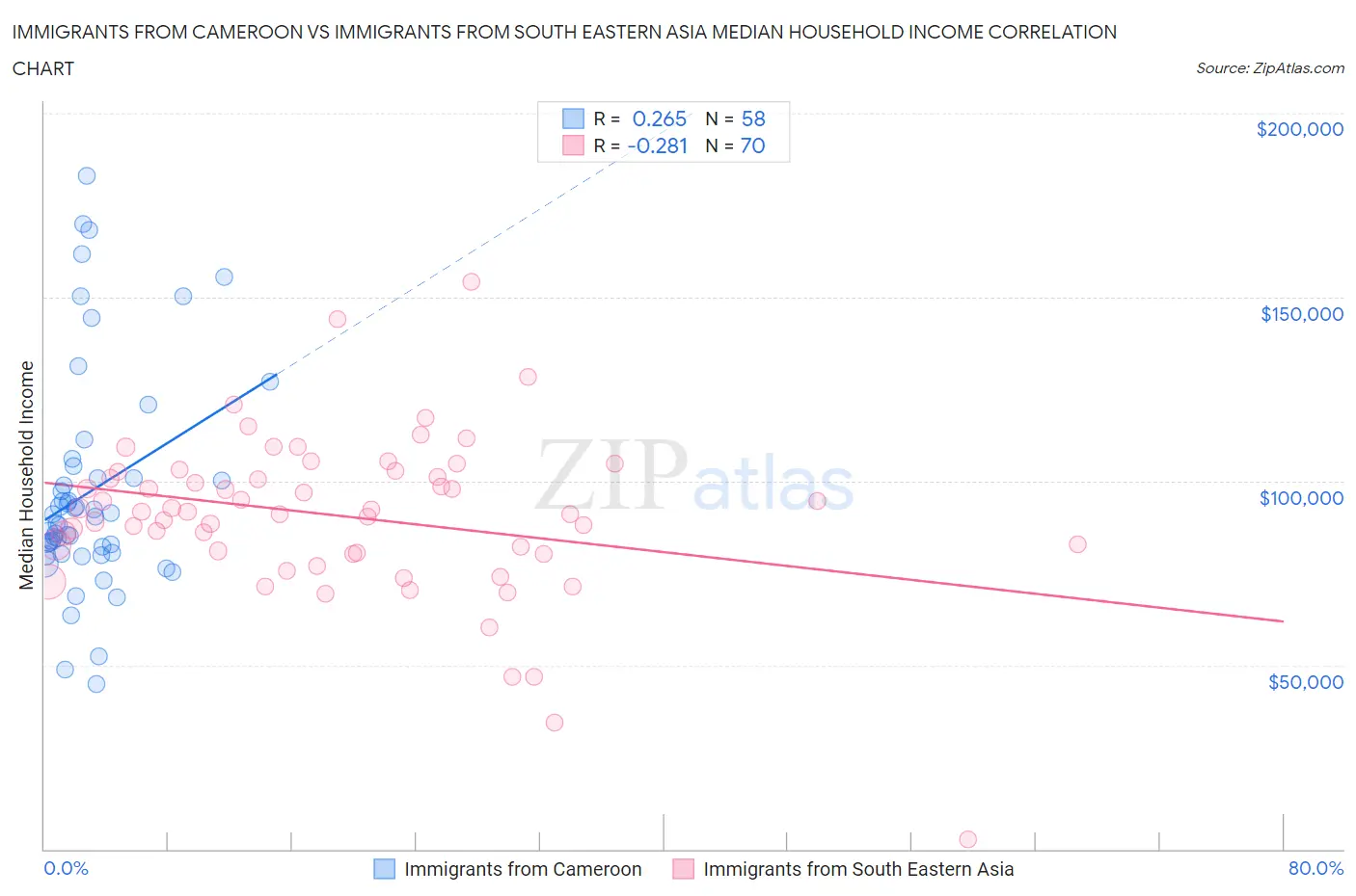 Immigrants from Cameroon vs Immigrants from South Eastern Asia Median Household Income