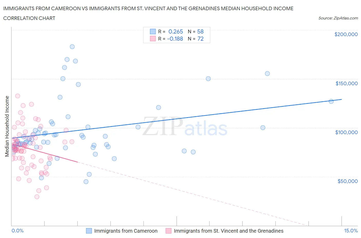 Immigrants from Cameroon vs Immigrants from St. Vincent and the Grenadines Median Household Income