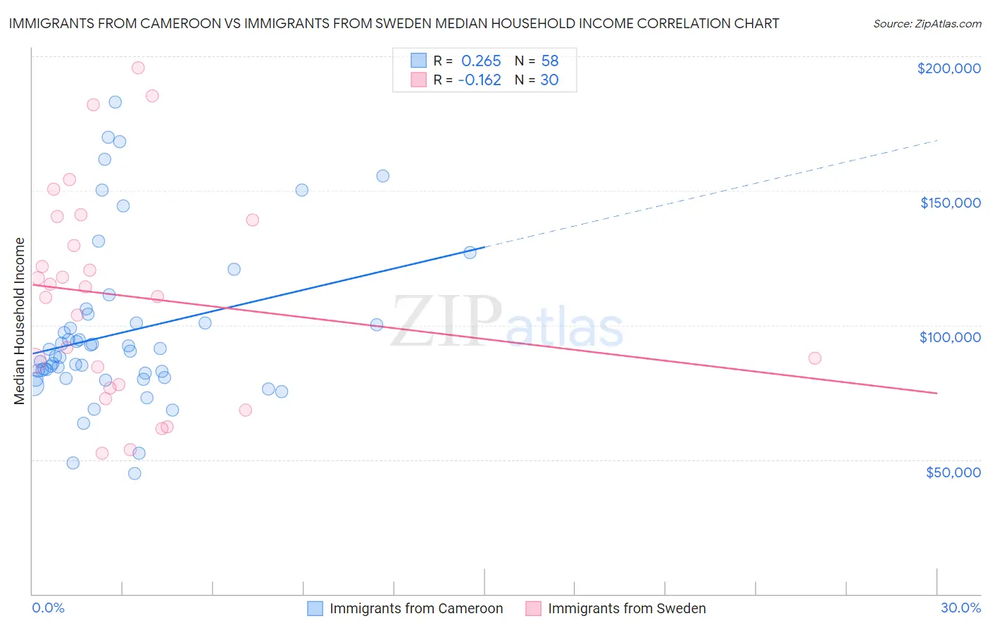 Immigrants from Cameroon vs Immigrants from Sweden Median Household Income