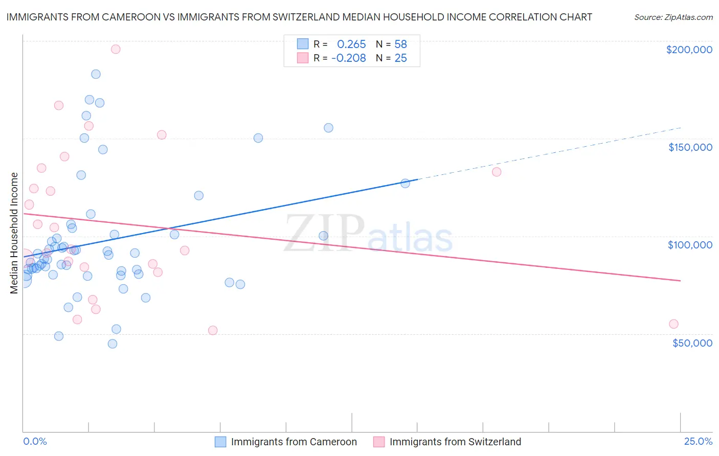 Immigrants from Cameroon vs Immigrants from Switzerland Median Household Income