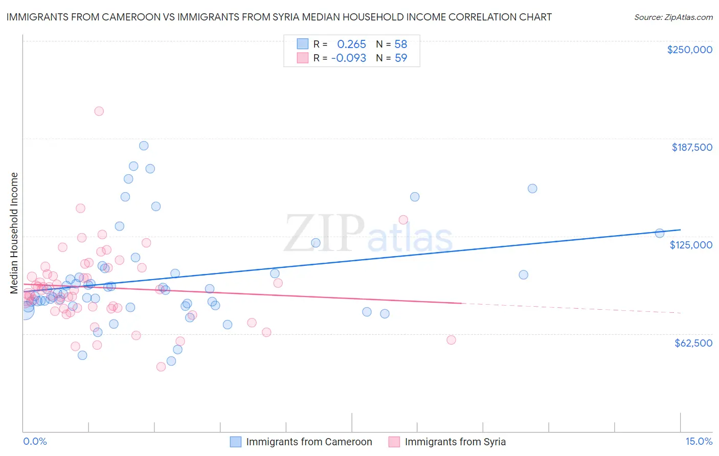 Immigrants from Cameroon vs Immigrants from Syria Median Household Income