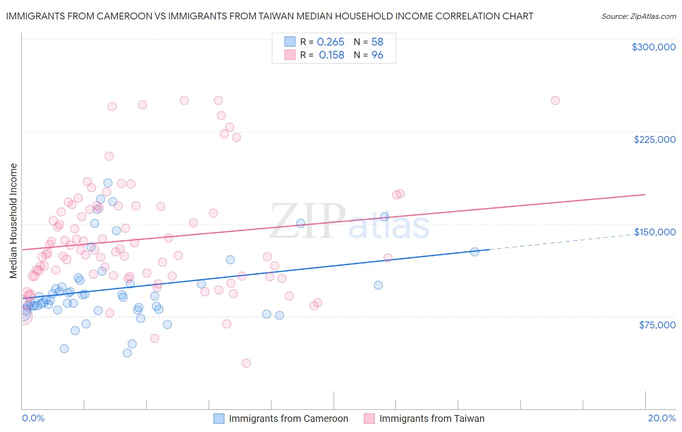 Immigrants from Cameroon vs Immigrants from Taiwan Median Household Income