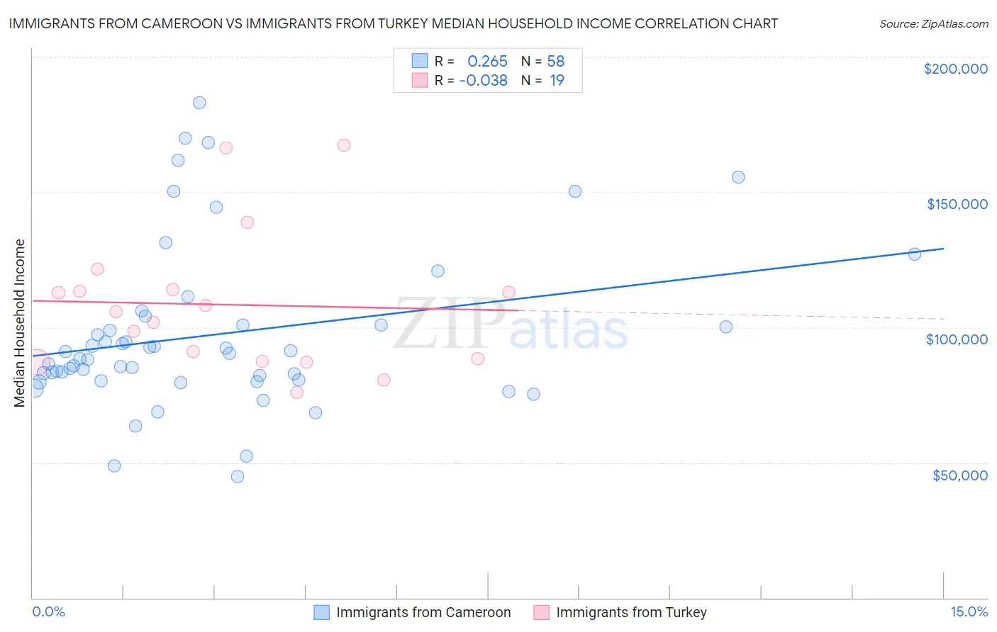 Immigrants from Cameroon vs Immigrants from Turkey Median Household Income