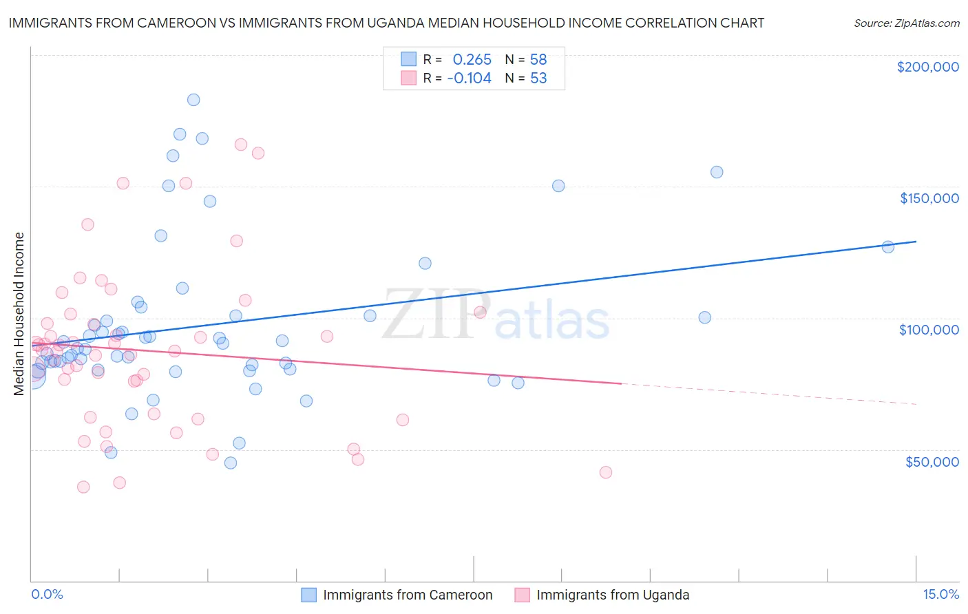 Immigrants from Cameroon vs Immigrants from Uganda Median Household Income