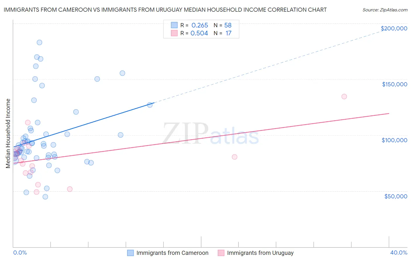 Immigrants from Cameroon vs Immigrants from Uruguay Median Household Income