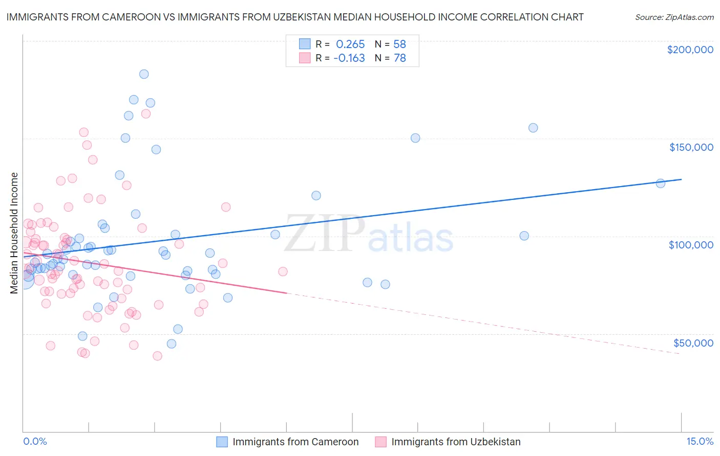 Immigrants from Cameroon vs Immigrants from Uzbekistan Median Household Income