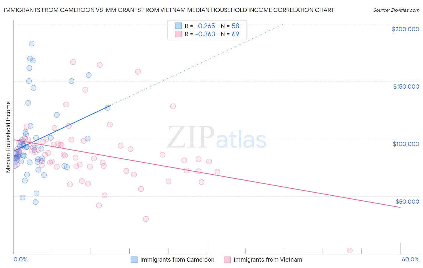 Immigrants from Cameroon vs Immigrants from Vietnam Median Household Income