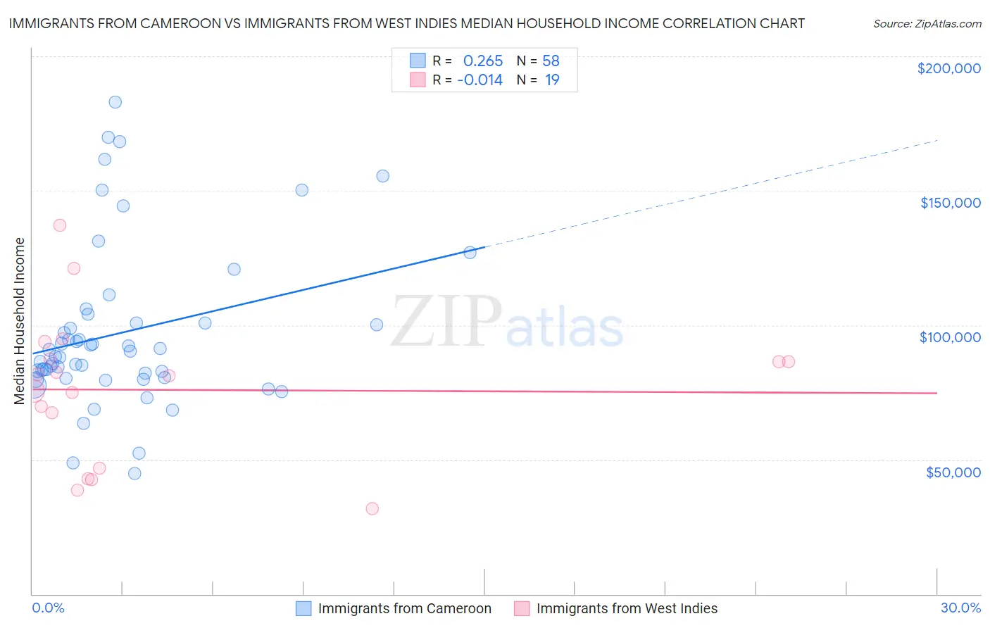 Immigrants from Cameroon vs Immigrants from West Indies Median Household Income