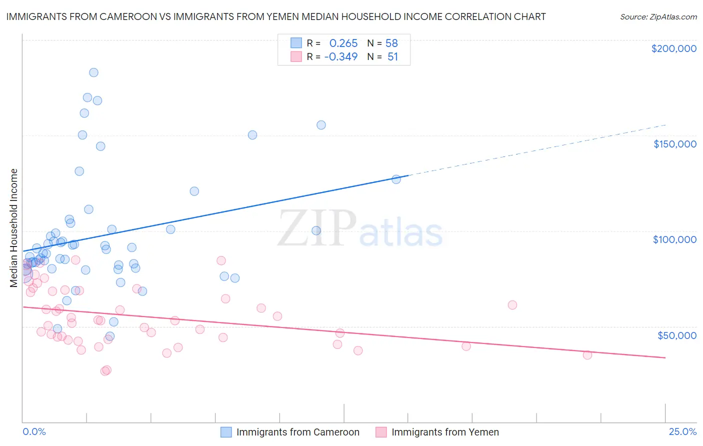 Immigrants from Cameroon vs Immigrants from Yemen Median Household Income